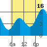 Miami Cove tide chart for Sunday, June 16, 2024