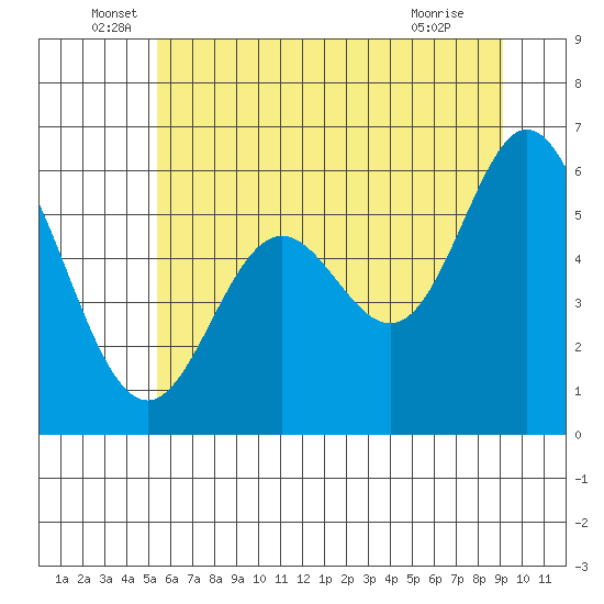 Miami Cove tide chart for Monday, June 17, 2024