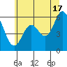 Miami Cove tide chart for Monday, June 17, 2024
