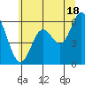 Miami Cove tide chart for Tuesday, June 18, 2024