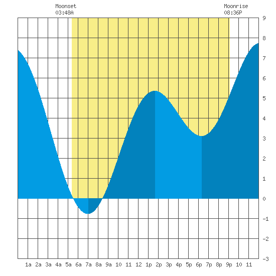 Miami Cove tide chart for Thursday, June 20, 2024