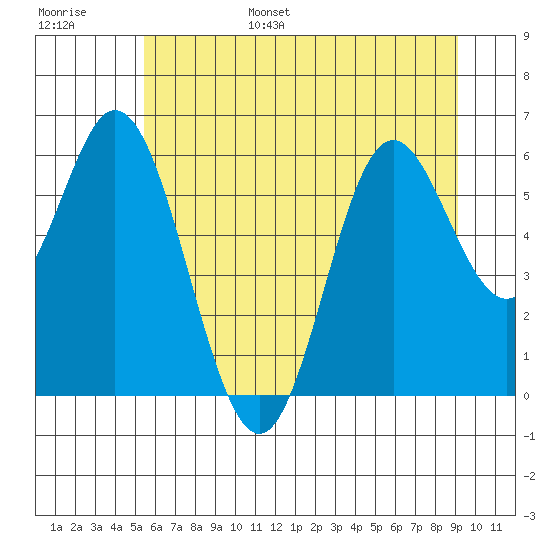 Miami Cove tide chart for Wednesday, June 26, 2024