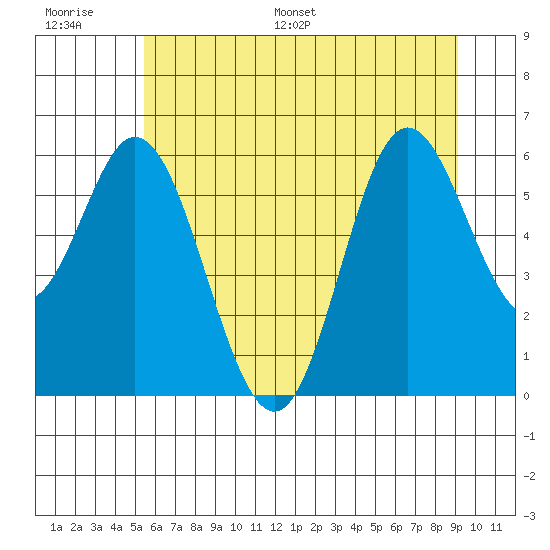 Miami Cove tide chart for Thursday, June 27, 2024