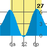 Miami Cove tide chart for Thursday, June 27, 2024