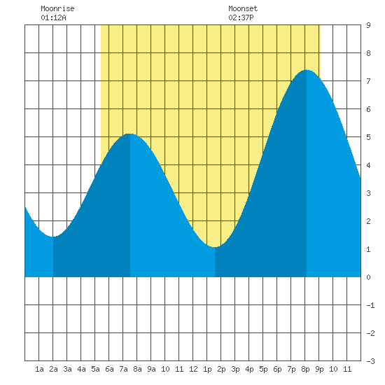 Miami Cove tide chart for Saturday, June 29, 2024