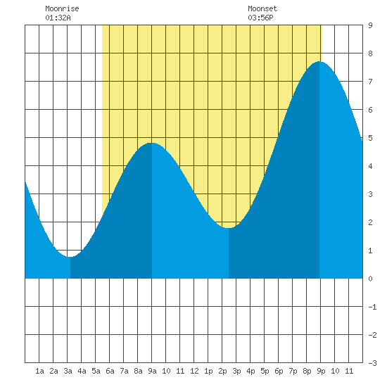 Miami Cove tide chart for Sunday, June 30, 2024