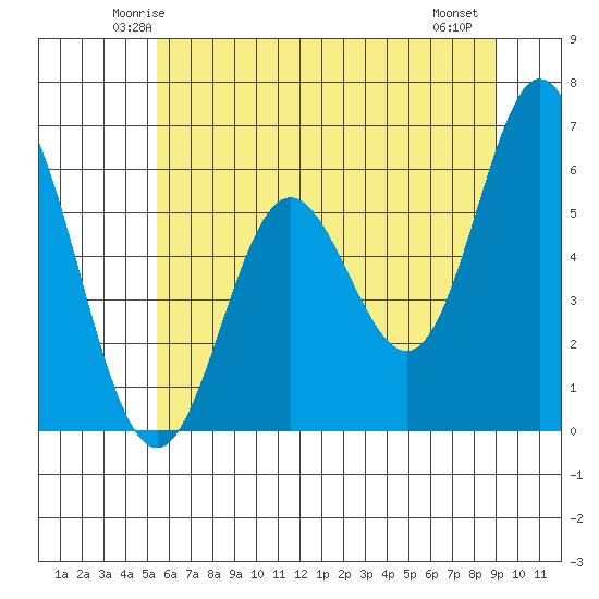 Miami Cove tide chart for Monday, June 3, 2024