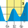 Miami Cove tide chart for Monday, June 3, 2024