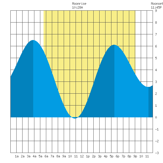 Miami Cove tide chart for Wednesday, July 10, 2024