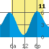 Miami Cove tide chart for Thursday, July 11, 2024