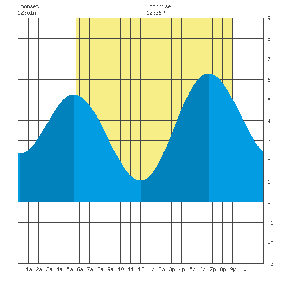Miami Cove tide chart for Friday, July 12, 2024
