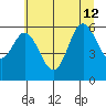 Miami Cove tide chart for Friday, July 12, 2024