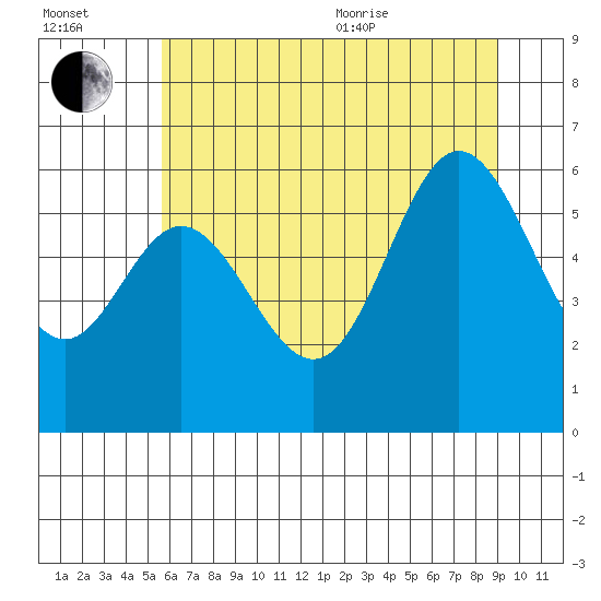 Miami Cove tide chart for Saturday, July 13, 2024