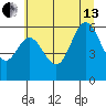 Miami Cove tide chart for Saturday, July 13, 2024