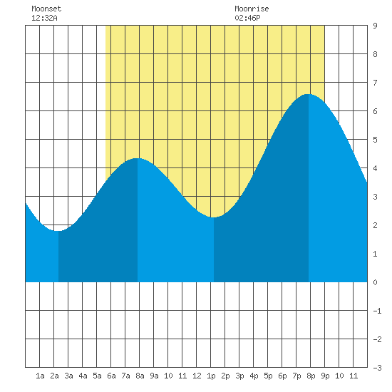 Miami Cove tide chart for Sunday, July 14, 2024