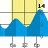 Miami Cove tide chart for Sunday, July 14, 2024