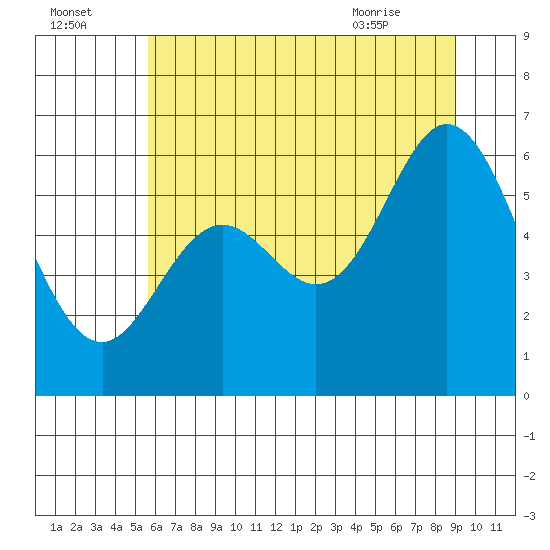 Miami Cove tide chart for Monday, July 15, 2024