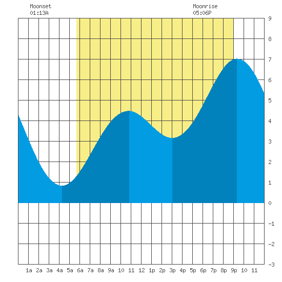 Miami Cove tide chart for Tuesday, July 16, 2024