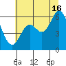 Miami Cove tide chart for Tuesday, July 16, 2024