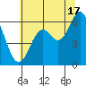Miami Cove tide chart for Wednesday, July 17, 2024