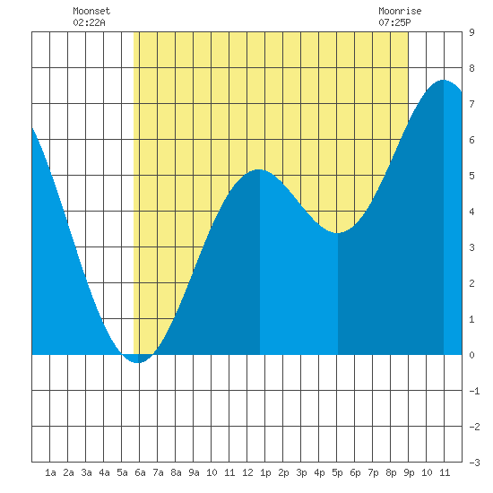 Miami Cove tide chart for Thursday, July 18, 2024