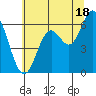 Miami Cove tide chart for Thursday, July 18, 2024