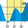 Miami Cove tide chart for Friday, July 19, 2024