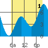 Miami Cove tide chart for Monday, July 1, 2024