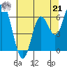 Miami Cove tide chart for Sunday, July 21, 2024