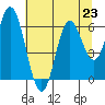 Miami Cove tide chart for Tuesday, July 23, 2024