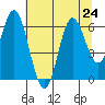 Miami Cove tide chart for Wednesday, July 24, 2024