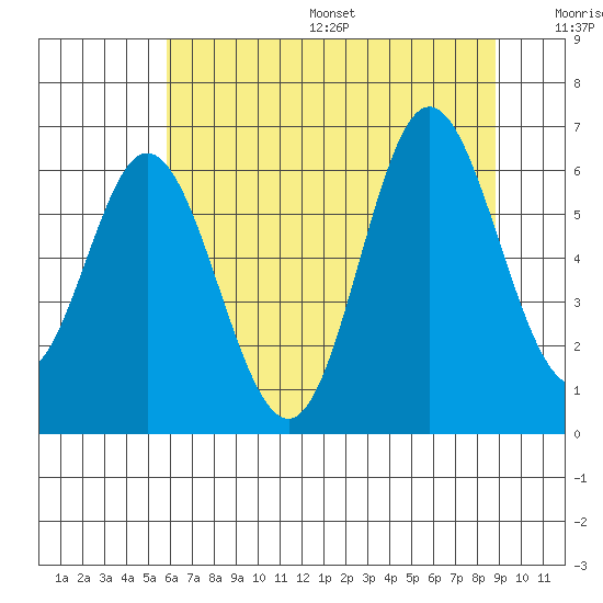 Miami Cove tide chart for Friday, July 26, 2024