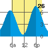 Miami Cove tide chart for Friday, July 26, 2024