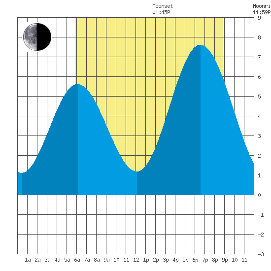 Miami Cove tide chart for Saturday, July 27, 2024