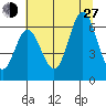 Miami Cove tide chart for Saturday, July 27, 2024