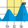 Miami Cove tide chart for Sunday, July 28, 2024