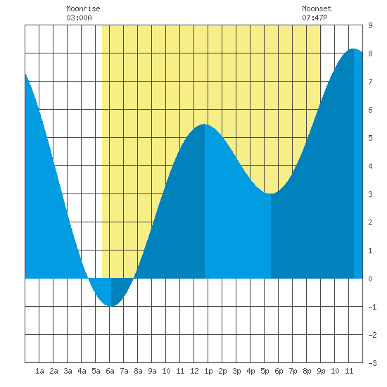 Miami Cove tide chart for Wednesday, July 3, 2024