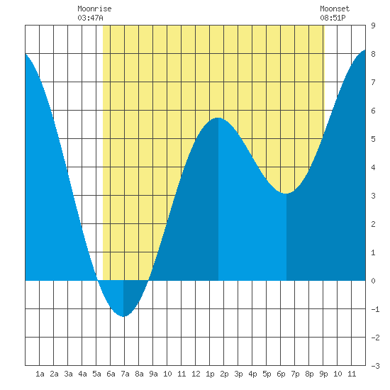 Miami Cove tide chart for Thursday, July 4, 2024