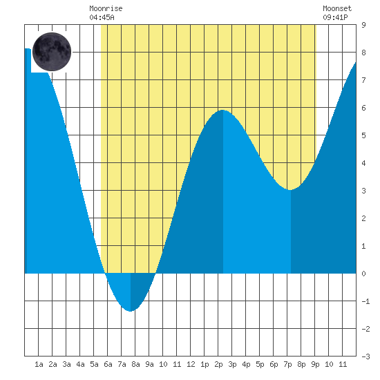 Miami Cove tide chart for Friday, July 5, 2024