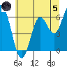 Miami Cove tide chart for Friday, July 5, 2024