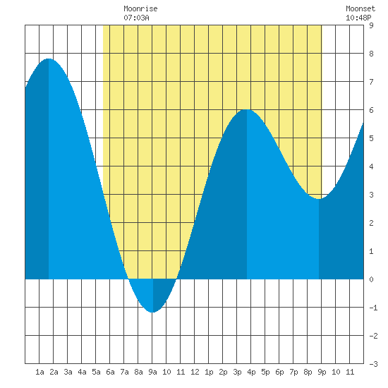 Miami Cove tide chart for Sunday, July 7, 2024