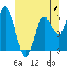 Miami Cove tide chart for Sunday, July 7, 2024