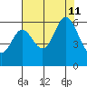 Miami Cove tide chart for Sunday, August 11, 2024
