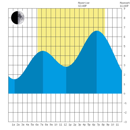 Miami Cove tide chart for Monday, August 12, 2024