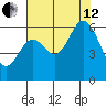 Miami Cove tide chart for Monday, August 12, 2024