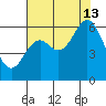 Miami Cove tide chart for Tuesday, August 13, 2024