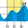Miami Cove tide chart for Wednesday, August 14, 2024