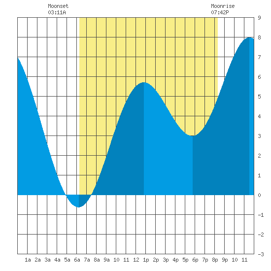 Miami Cove tide chart for Saturday, August 17, 2024