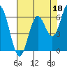 Miami Cove tide chart for Sunday, August 18, 2024