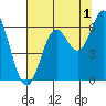 Miami Cove tide chart for Thursday, August 1, 2024